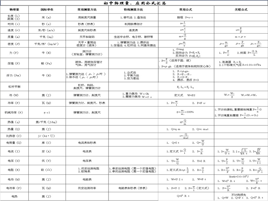 最新初中物理公式总汇..ppt_第2页