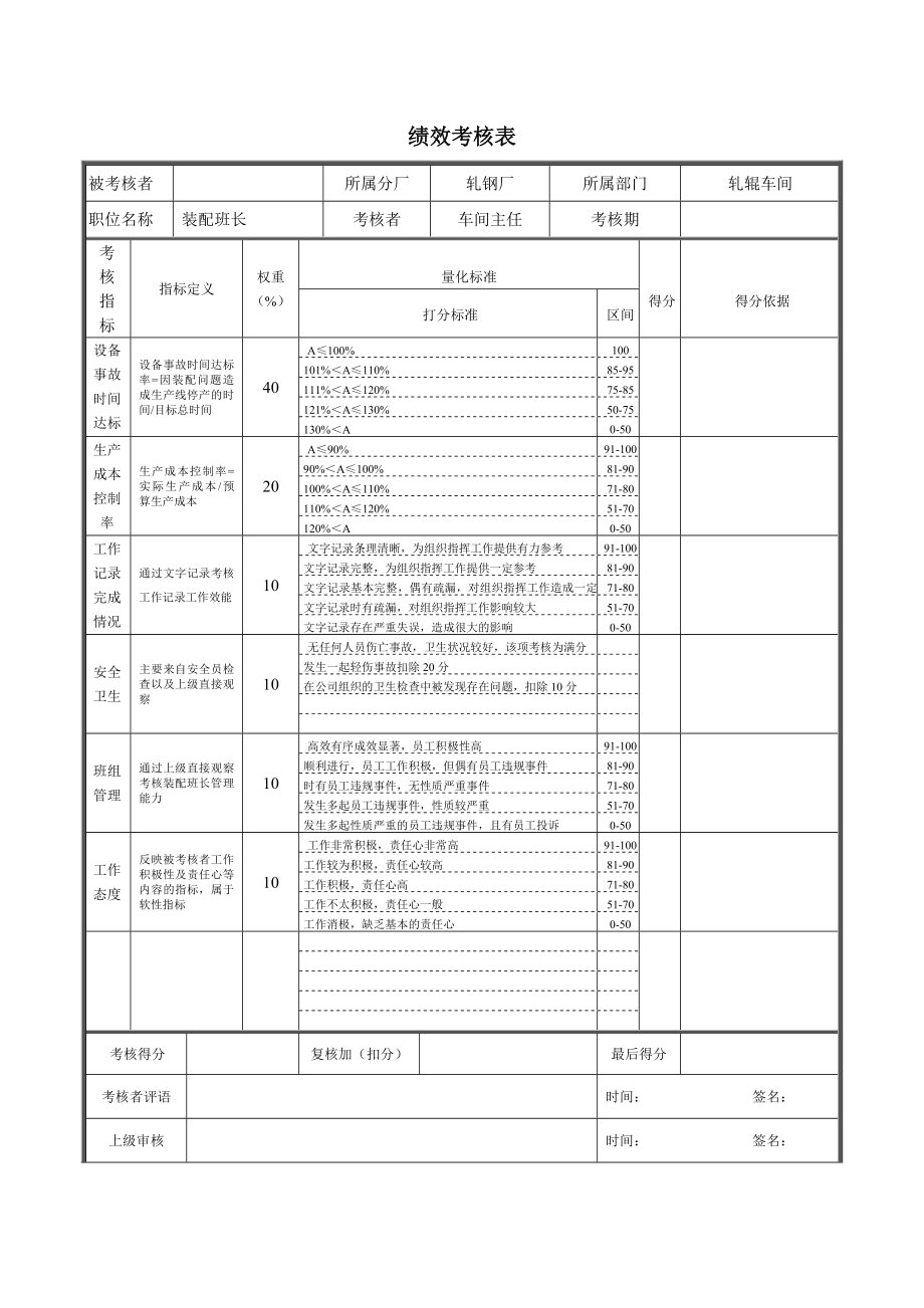 轧钢厂生产科轧辊车间装配班长绩效考核表.doc_第1页