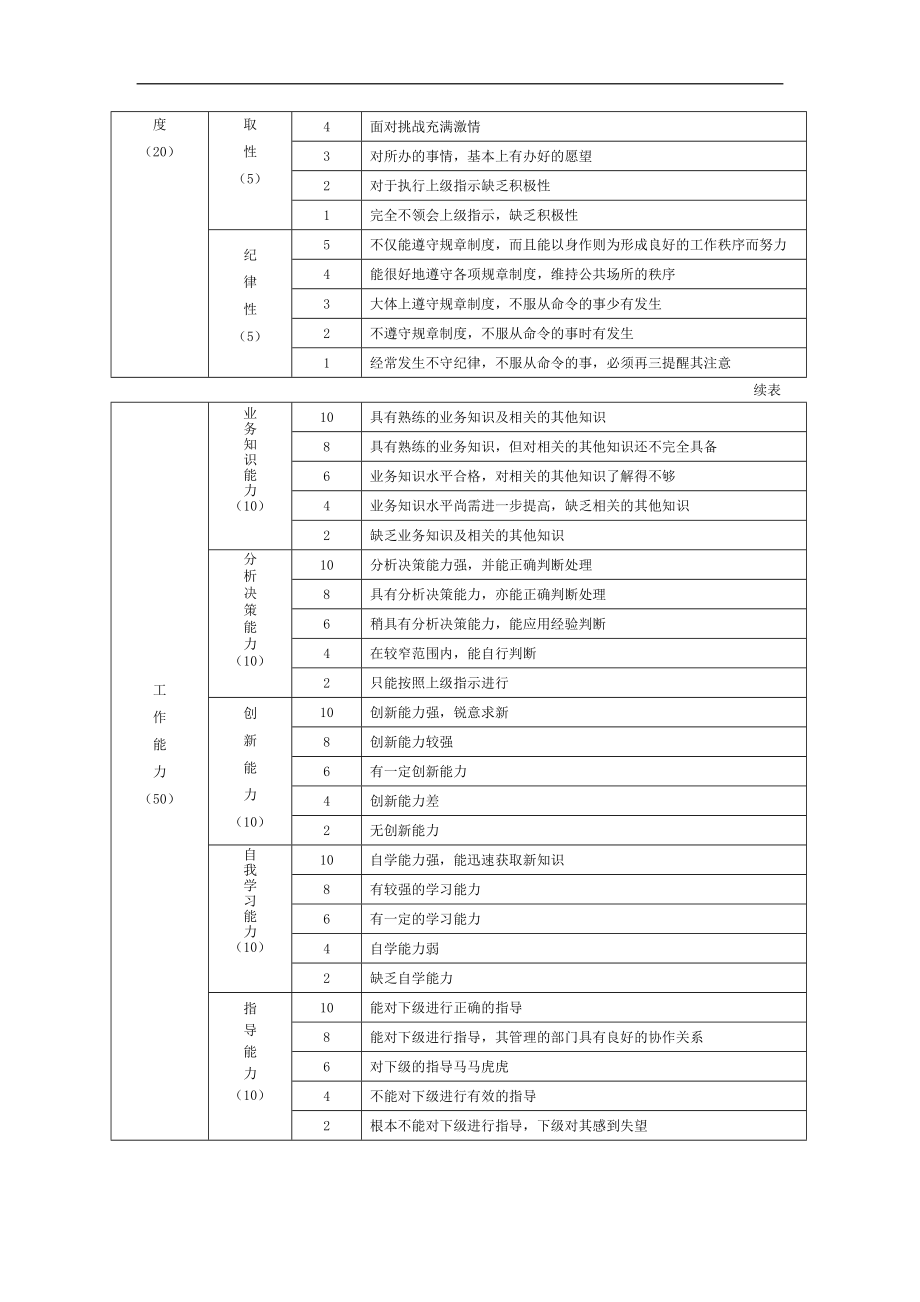 中层管理人员绩效评价表.doc_第3页