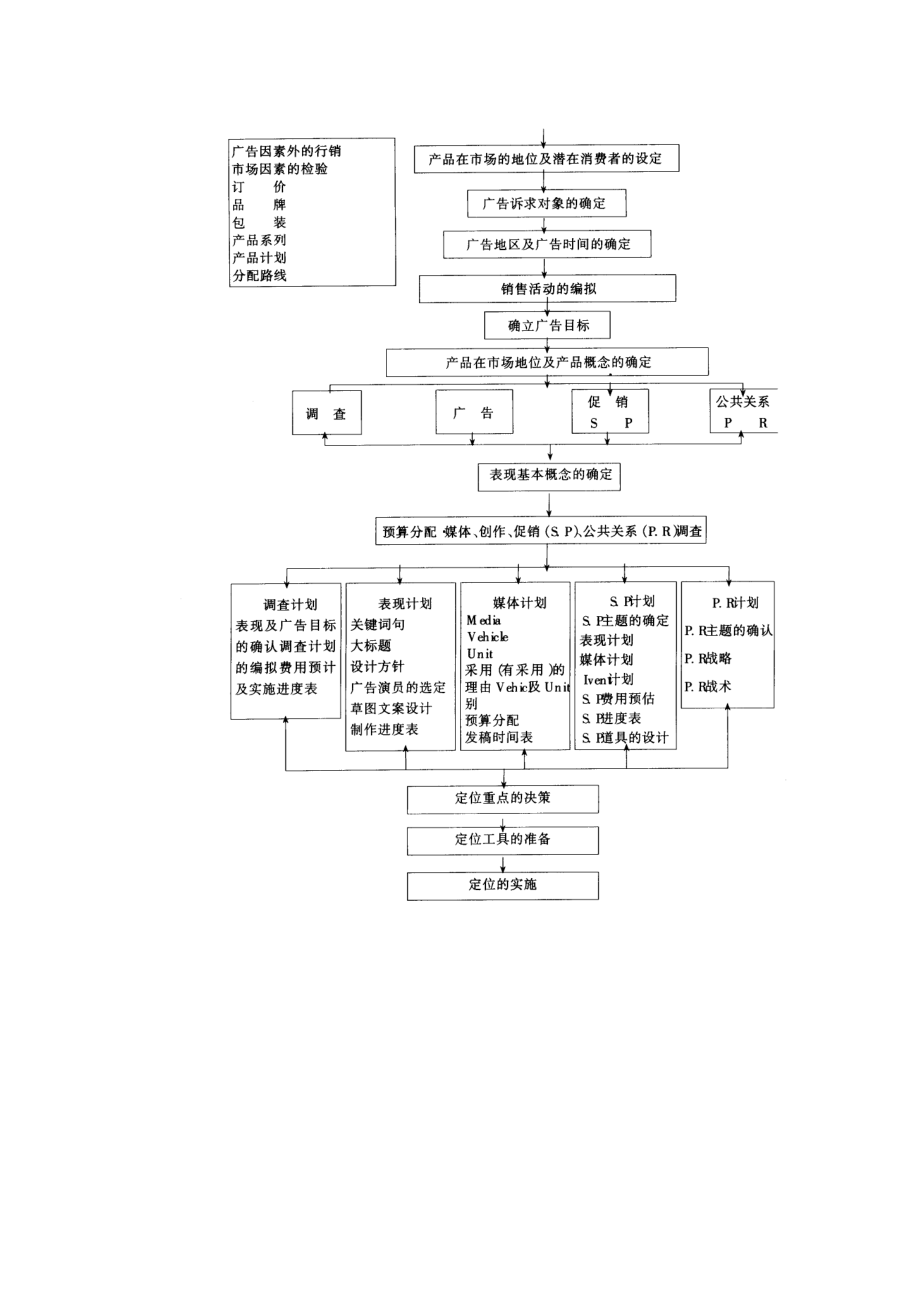 广告计划的编拟要点word模板.doc_第2页