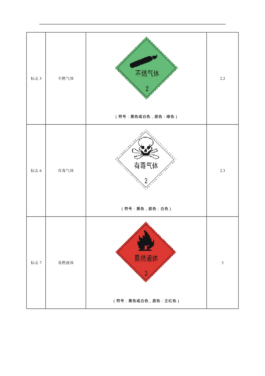 危险货物包装标志.doc_第3页