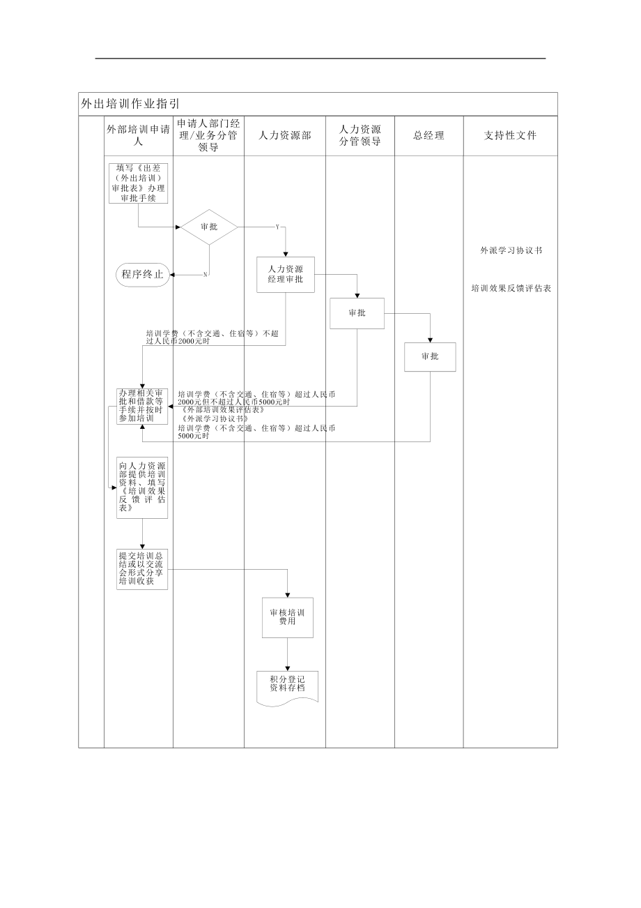 人力资源培训管理程序适用范围(doc10).doc_第3页