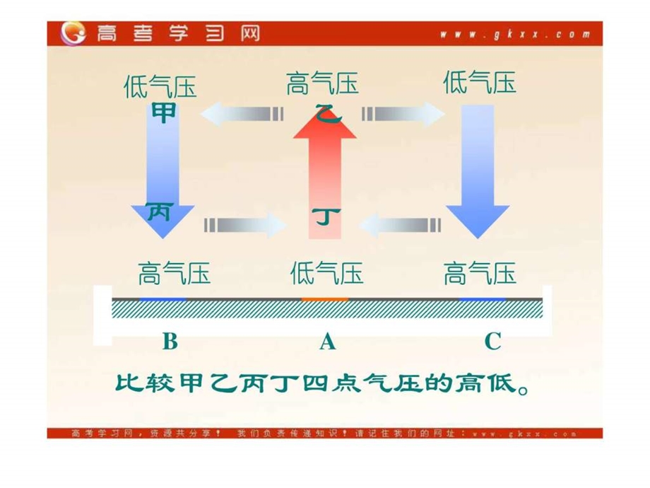 最新气压带和风带课件2(51张PPT)(新人教版必修1)..ppt_第3页