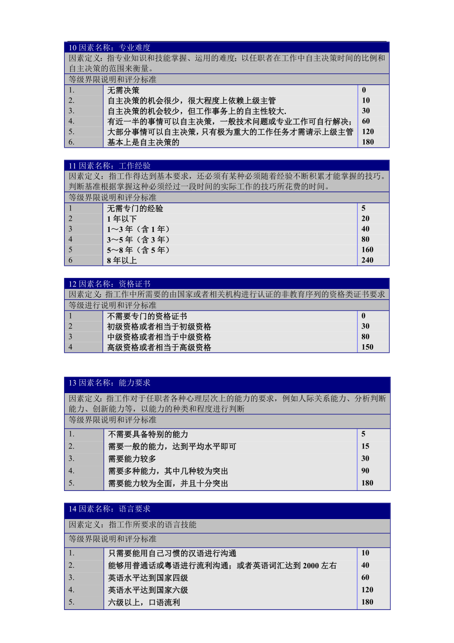 职位评价要素定义、分等明细表.doc_第3页