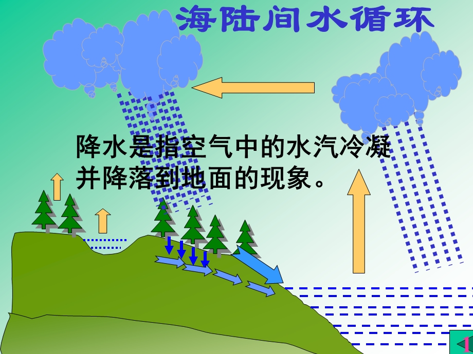 地理：第二节气温和降水（湘教版七年级上）.ppt_第2页