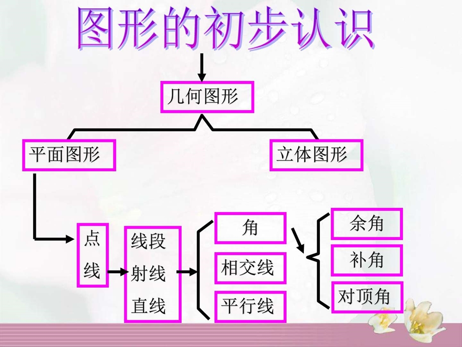 最新华师大版第四章 图形的初步认识复习公开课优质课ppt..ppt_第2页