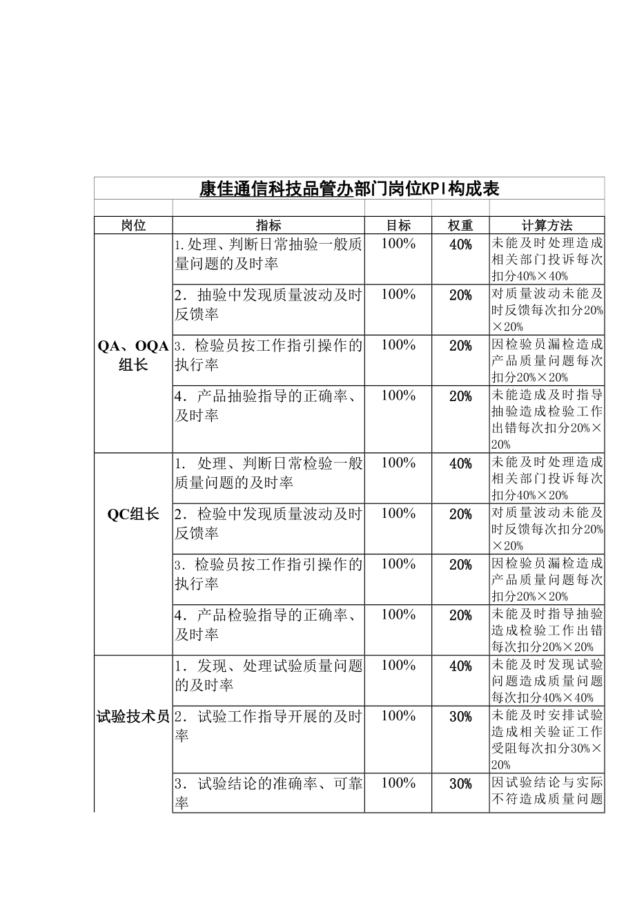 通信品管办岗位KPI构成表.doc_第1页