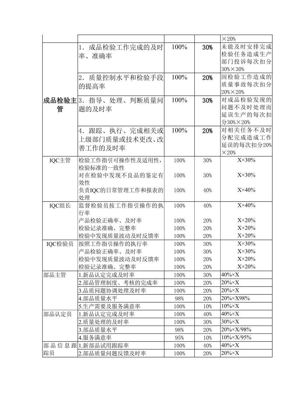 通信品管办岗位KPI构成表.doc_第3页