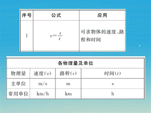 初中物理基本公式、常用物理量及其单位课件 新版教科版.pptx