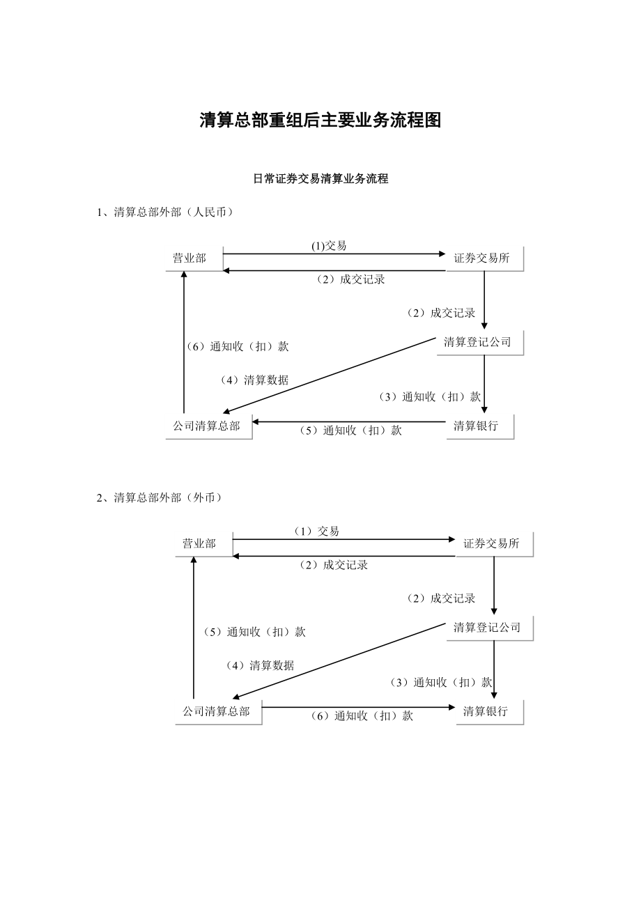 清算总部业务流程doc.doc_第2页