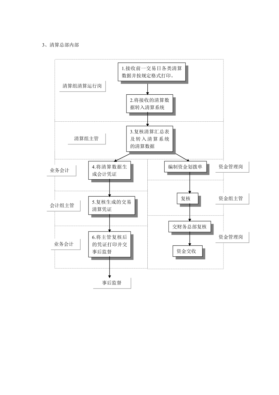 清算总部业务流程doc.doc_第3页