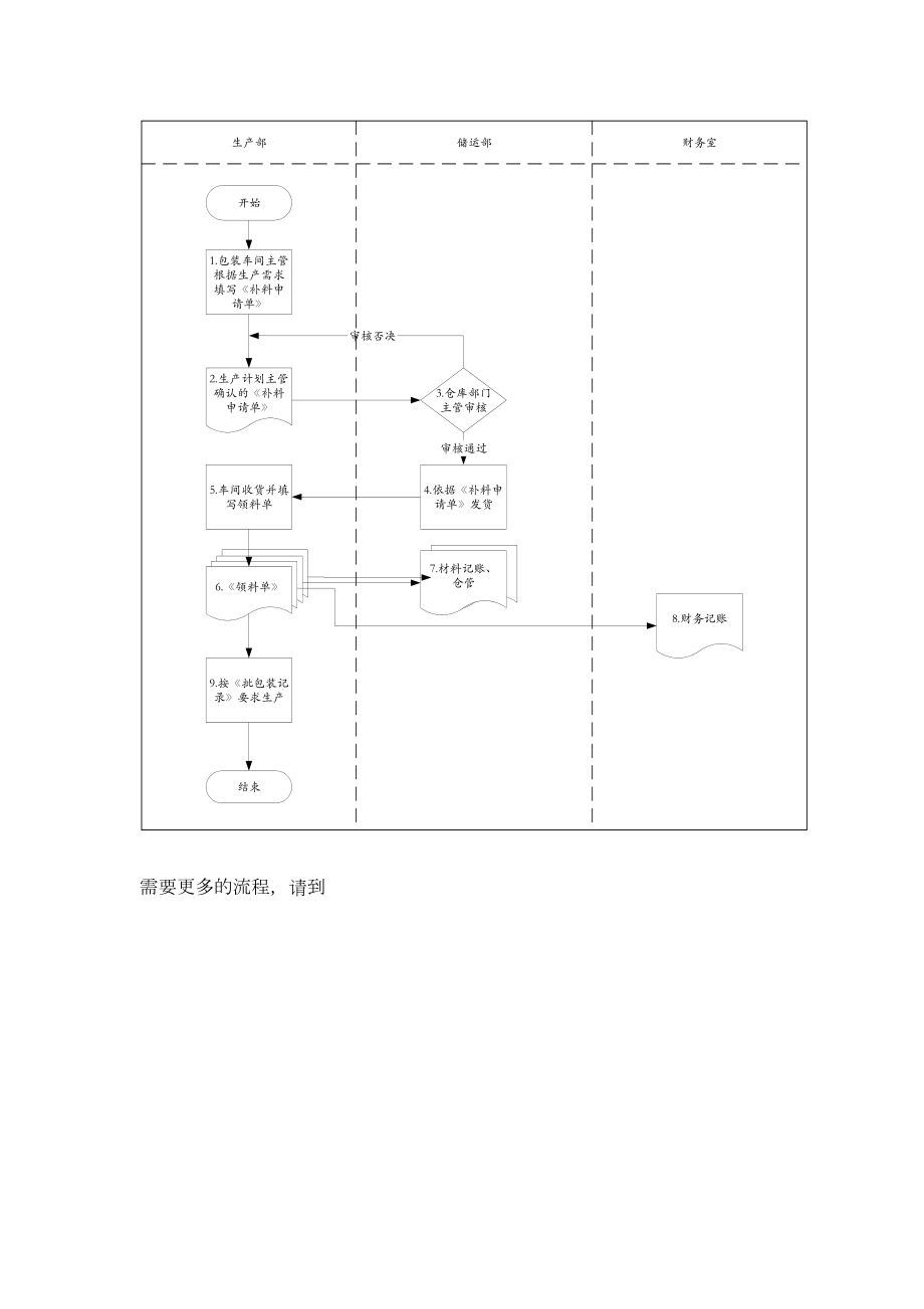 生产补料标准流程.doc_第2页