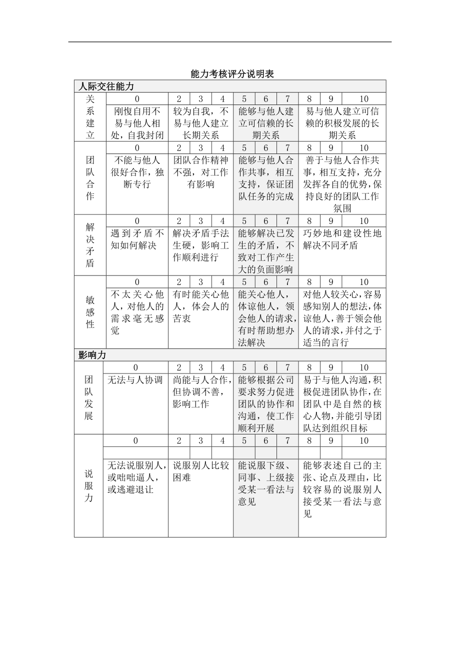 能力考核评分说明表.doc_第1页