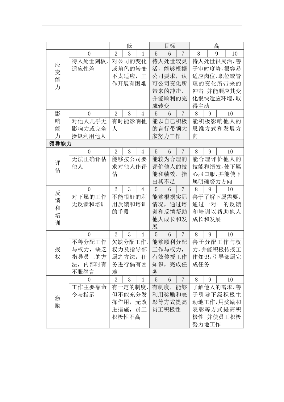 能力考核评分说明表.doc_第2页