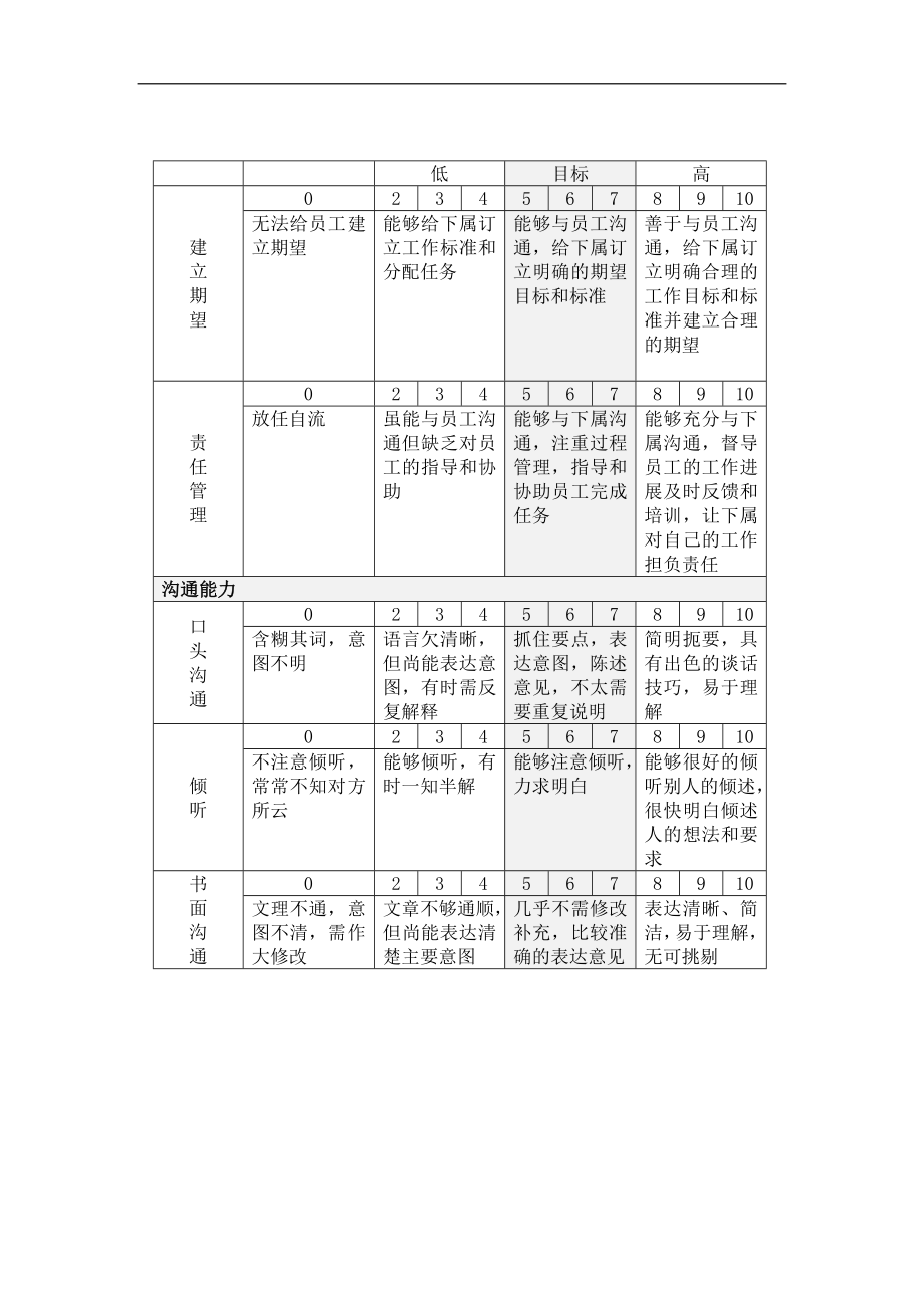 能力考核评分说明表.doc_第3页