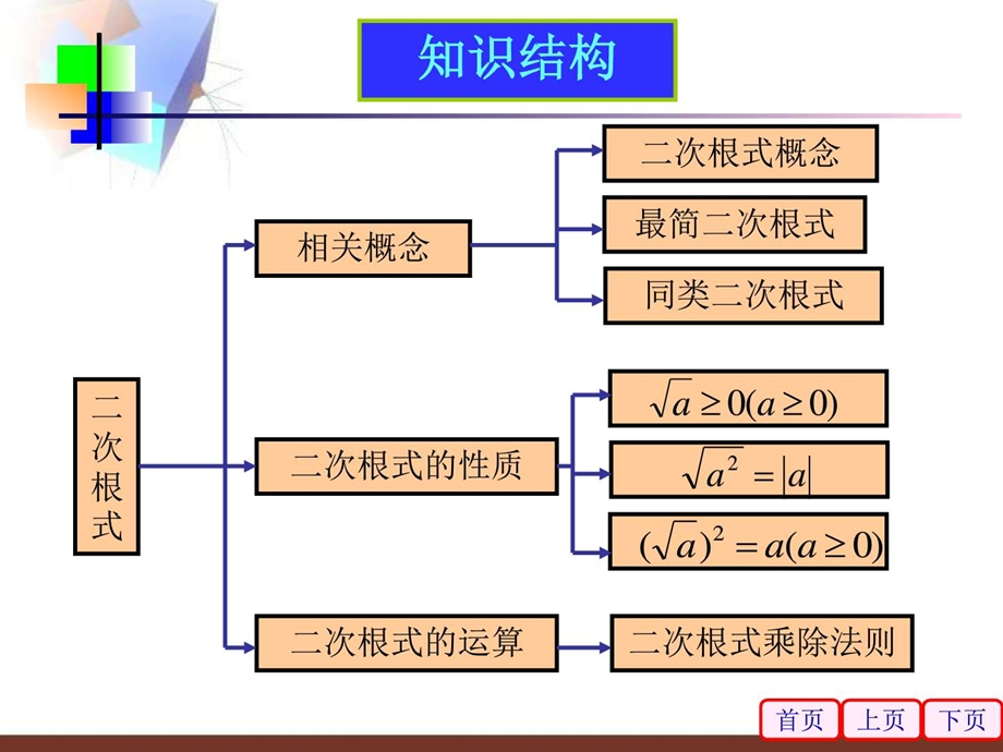 最新中考数学复习二次根式1[人教版]..ppt_第3页