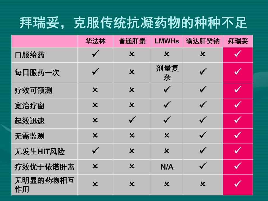 ROCKETAF利伐沙班预防房颤卒中的研究结果解读.ppt_第3页