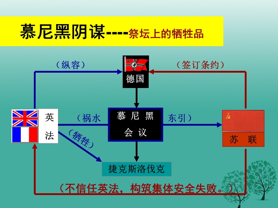 中考历史第二次世界大战复习课件1.pptx_第1页