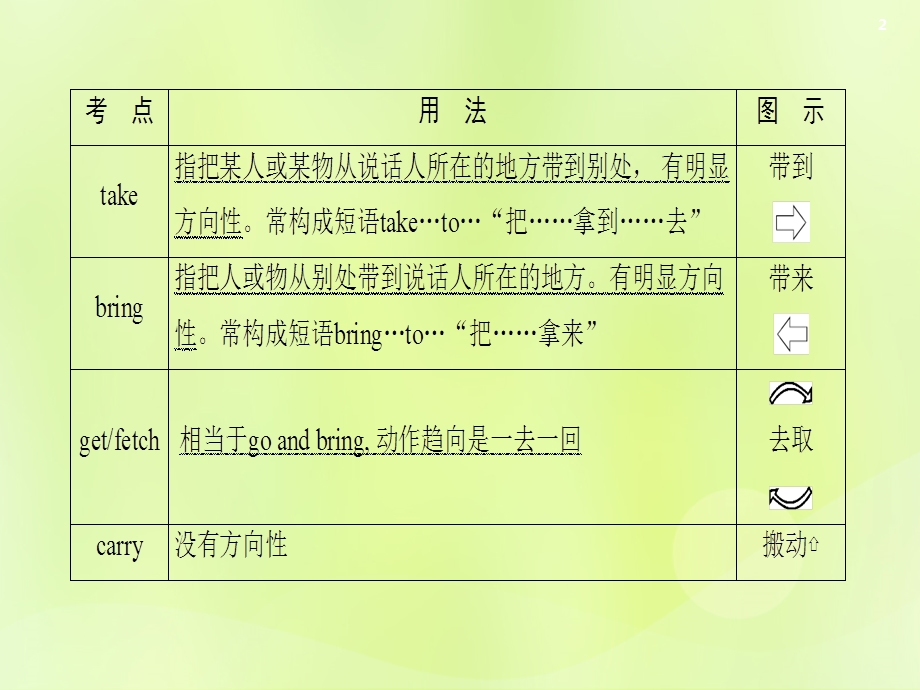 云南省中考英语复习第1部分教材同步复习Grade7Book1Units59课件.pptx_第2页