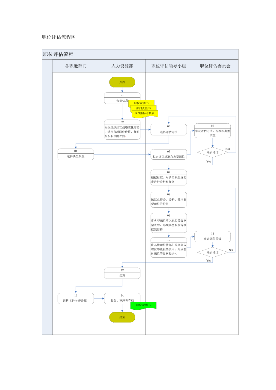 职位评估流程图.doc_第1页