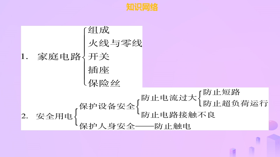 九年级物理全册第十九章生活用电章末小结习题课件新人教版.pptx_第2页