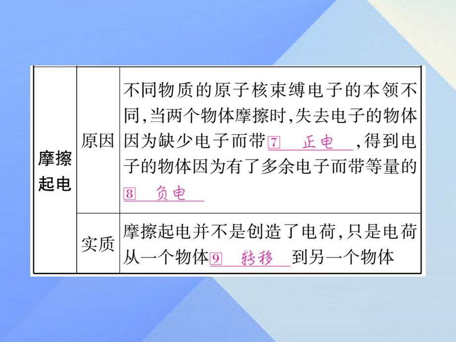 中考物理第一篇考点系统复习第15讲电流和电路课件.pptx_第2页