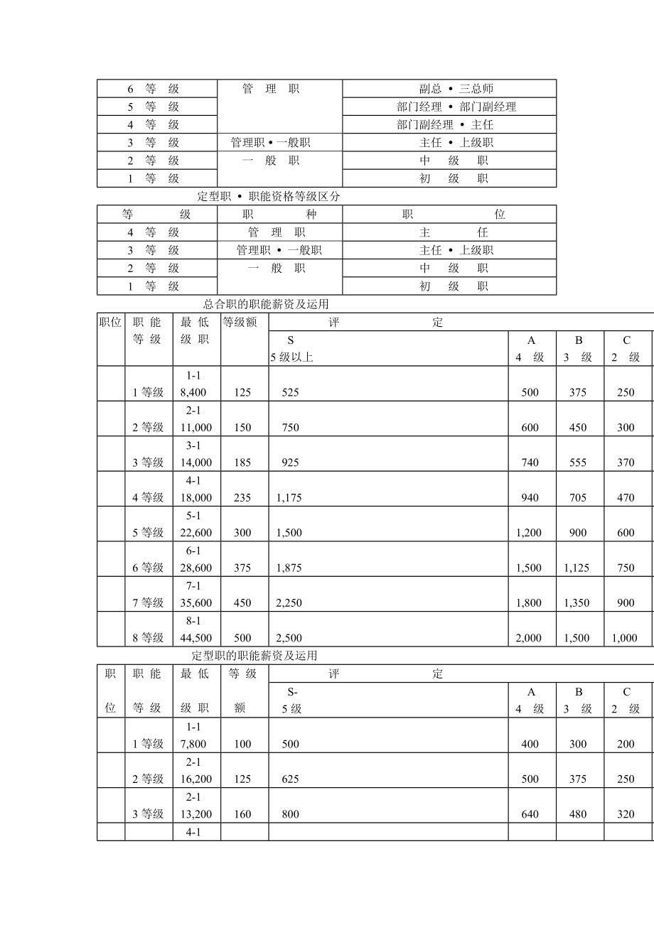 金融投资公司薪资管理规定.doc_第3页