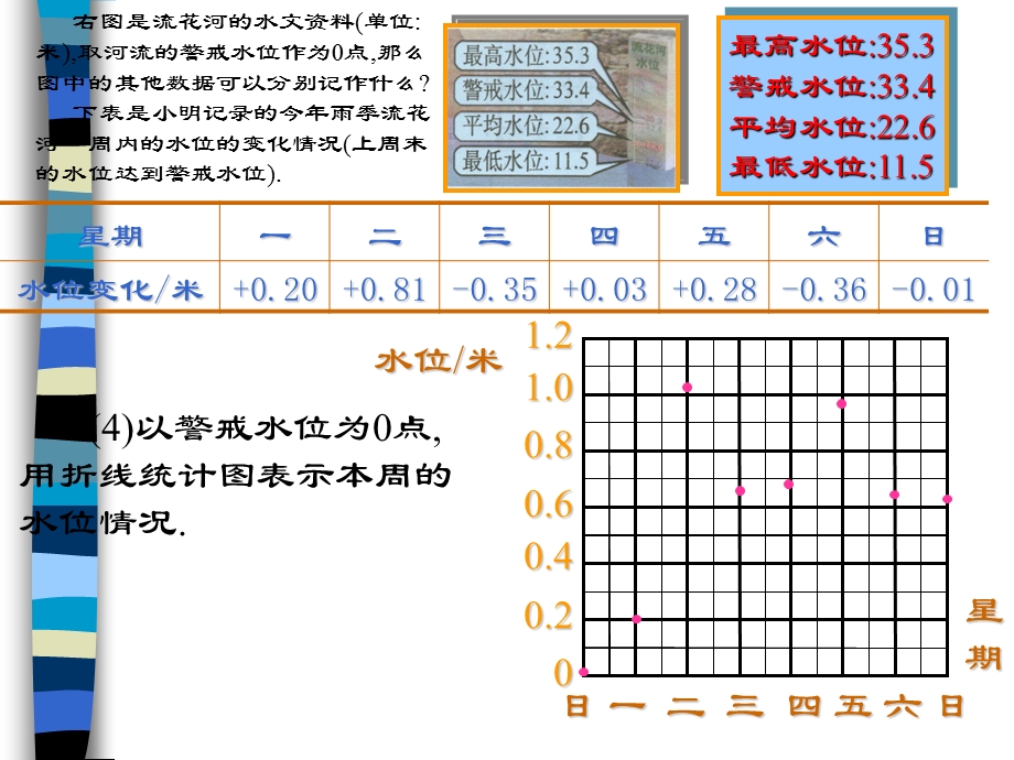 有理数及其运算-水位的变化.ppt_第2页