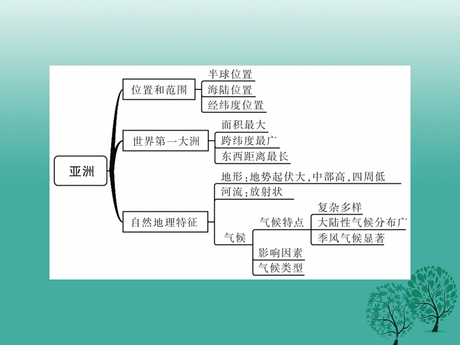 中考地理总复习第一篇核心知识第6讲我们生活的大洲——亚洲课件.pptx_第1页