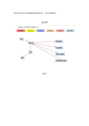 项目资金支付审批流程图及表单项目部使用模板格式.doc