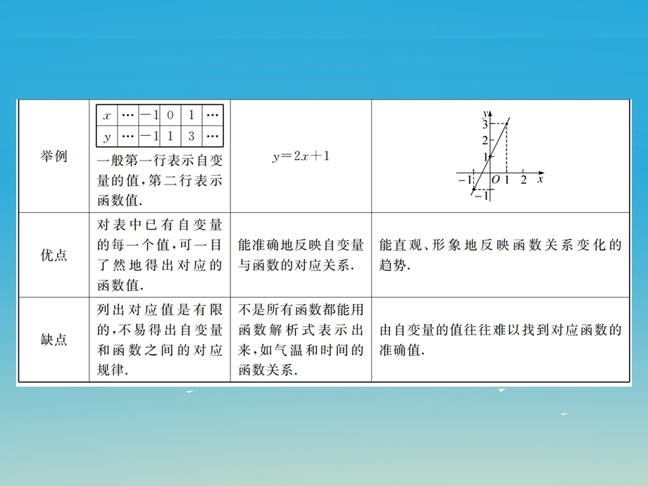 八年级数学下册 1912 第2课时 函数的表示方法小册子课件 新版新人教版.pptx_第2页