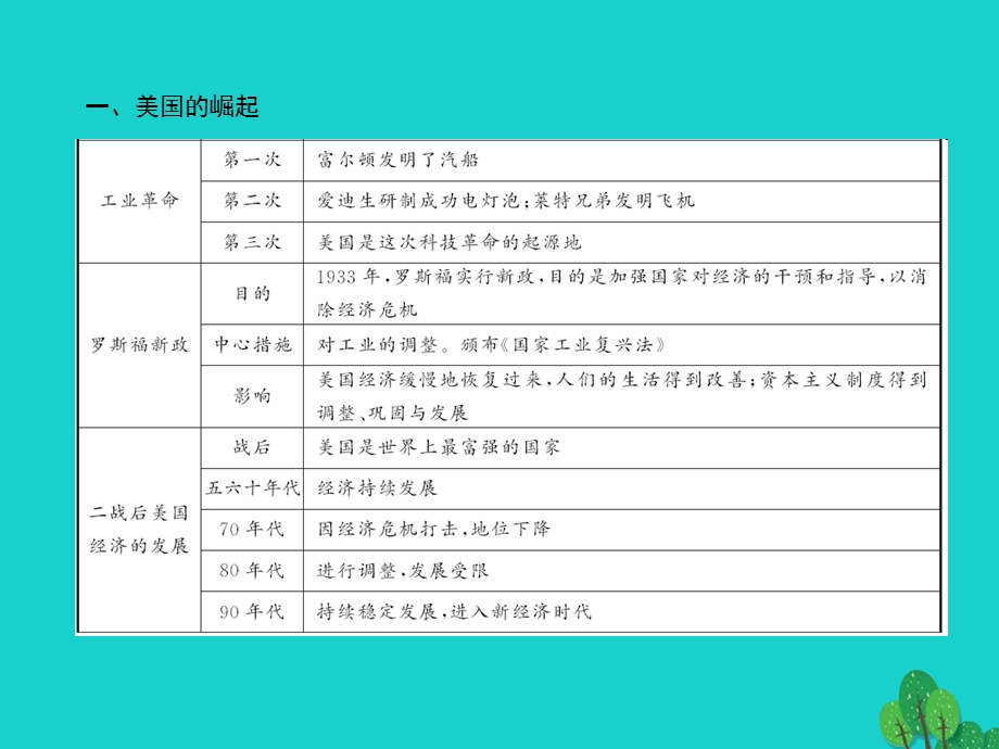 中考历史总复习第二篇专题突破专题五大国崛起——主要资本主义国家发展史课件新人教版.pptx_第3页