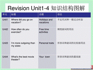 最新八年级上英语 Unit14单元精品自制复习课件..ppt