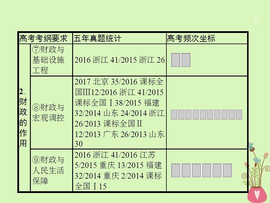 高三政治一轮复习第三单元收入与分配8财政与税收课件新人教版.pptx_第2页