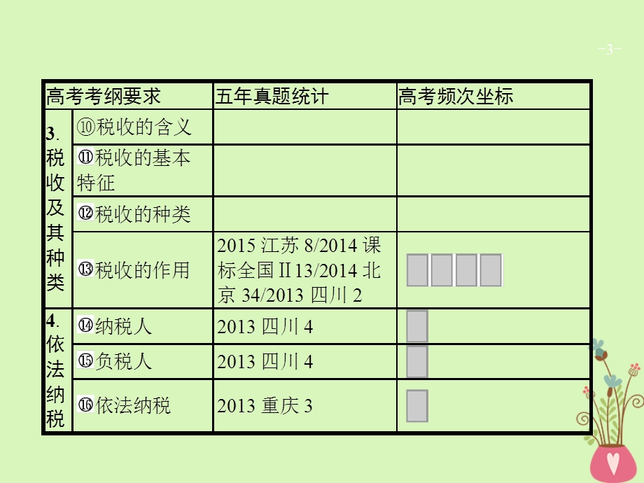 高三政治一轮复习第三单元收入与分配8财政与税收课件新人教版.pptx_第3页