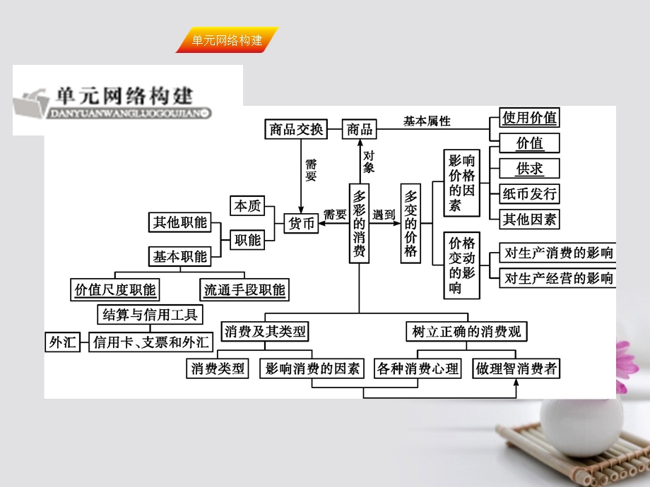 高考政治一轮复习 第一单元 生活与消费单元整合提升课件 新人教版必修1.pptx_第1页