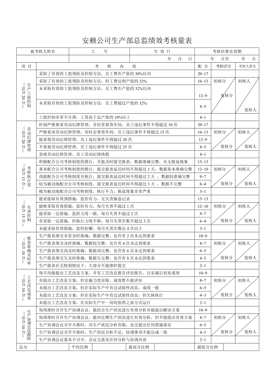 生产总监绩效考核量表表格模板、doc格式.doc_第1页