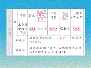 九年级化学下册第11单元盐化肥课题1生活中常见的盐第1课时生活中常见的盐课件 新版新人教版.pptx