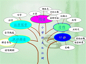 小学语文知识结构框架 (4).ppt