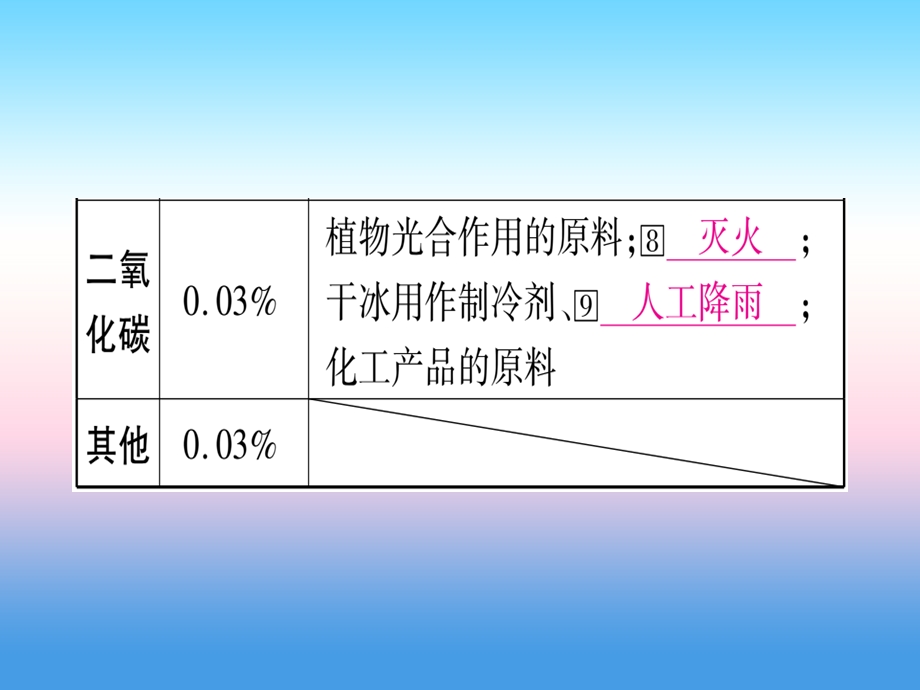 中考化学复习教材系统复习我们周围的空气课件.pptx_第3页