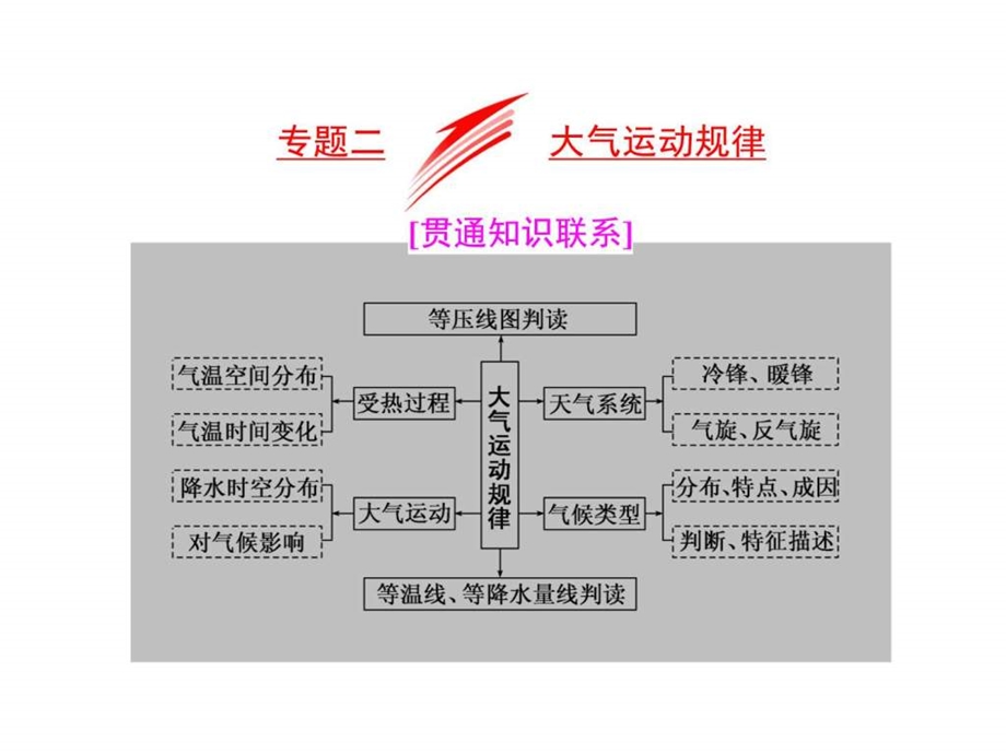 最新全国高考高三地理二轮复习 五大规律 正确把握课件 ..ppt_第1页