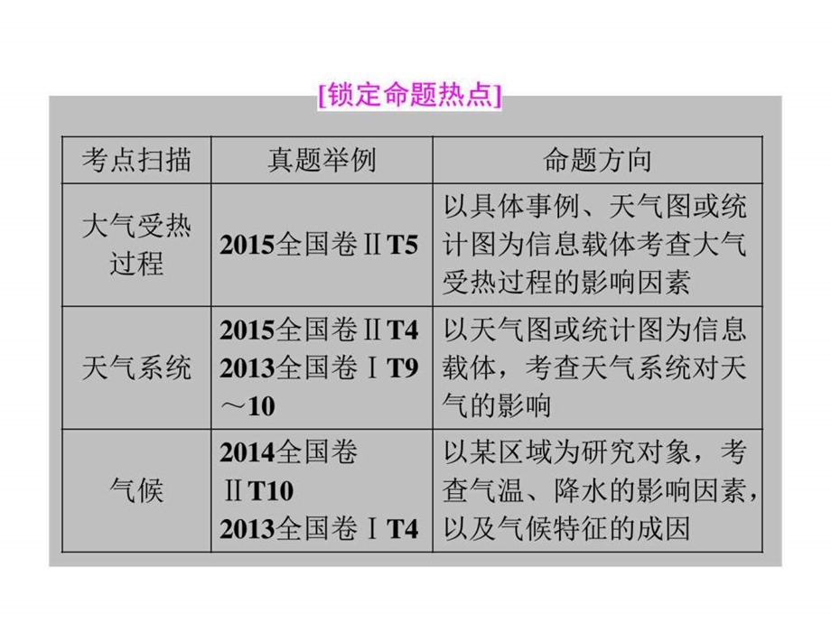 最新全国高考高三地理二轮复习 五大规律 正确把握课件 ..ppt_第2页