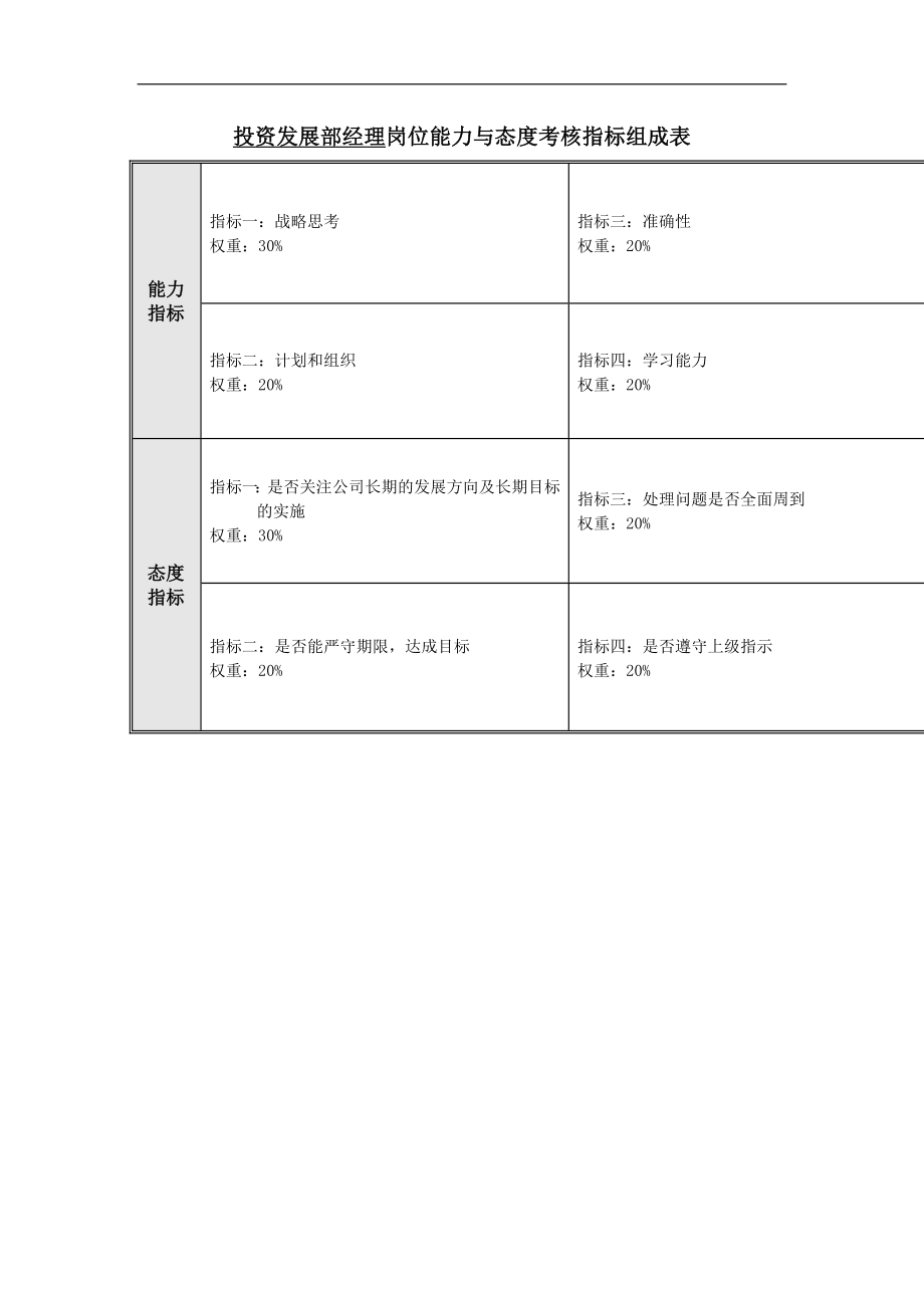 投资发展部绩效考核指标doc.doc_第3页