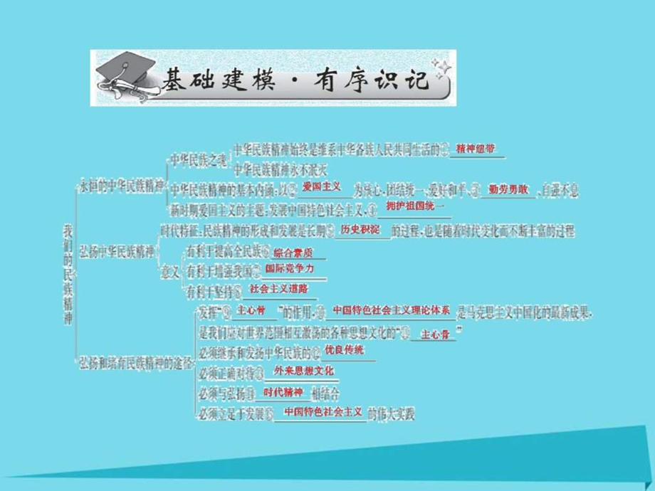 最新高三政治一轮我们的民族精神课件..ppt_第3页