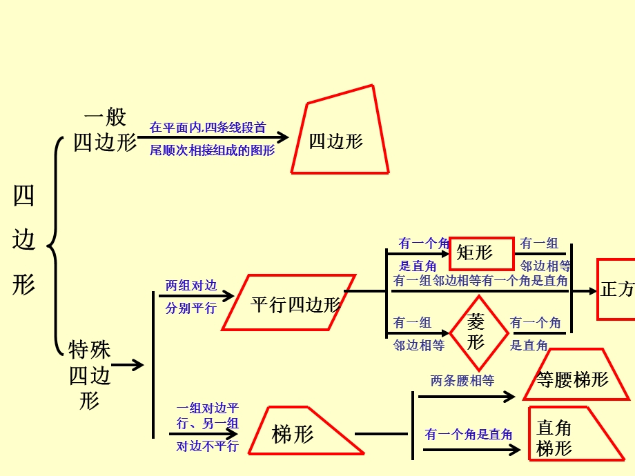 四边形复习课件（八年级数学）.ppt_第3页