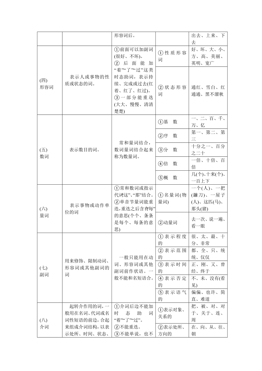 现代汉语语法简表.doc_第2页