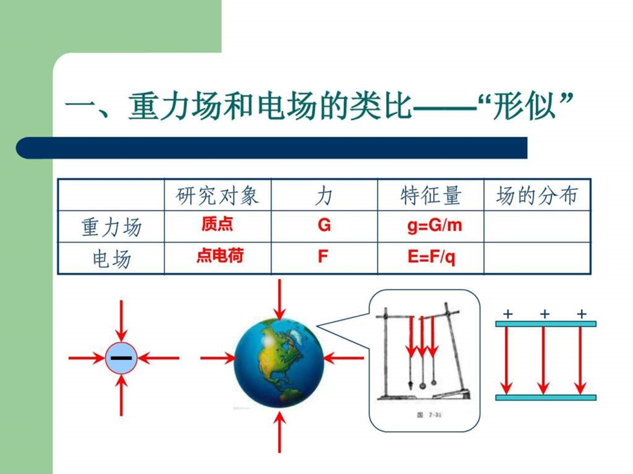 最新高三物理复习公开课物理模型的类比与迁移课件..ppt_第2页