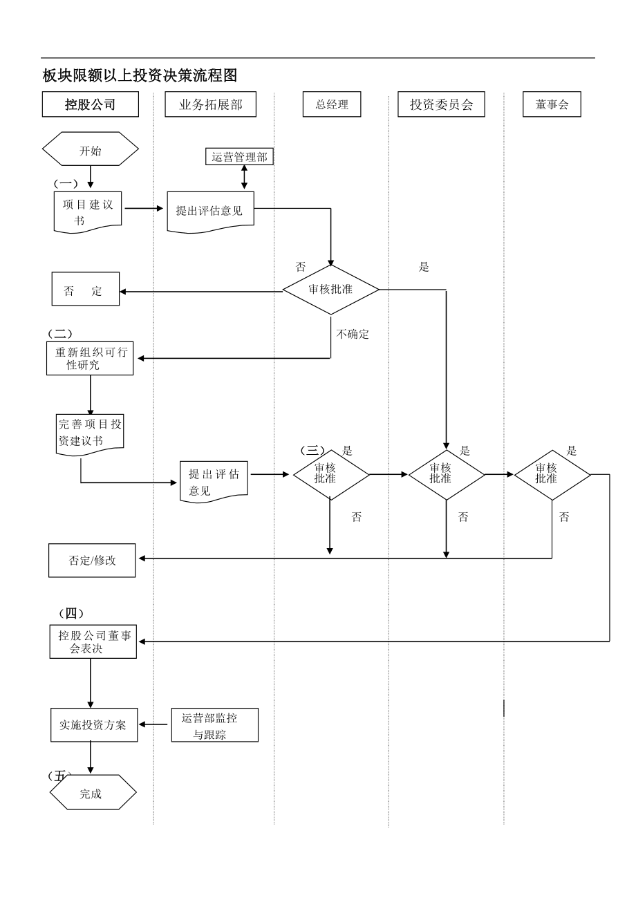 集团投资决策流程图.doc_第3页