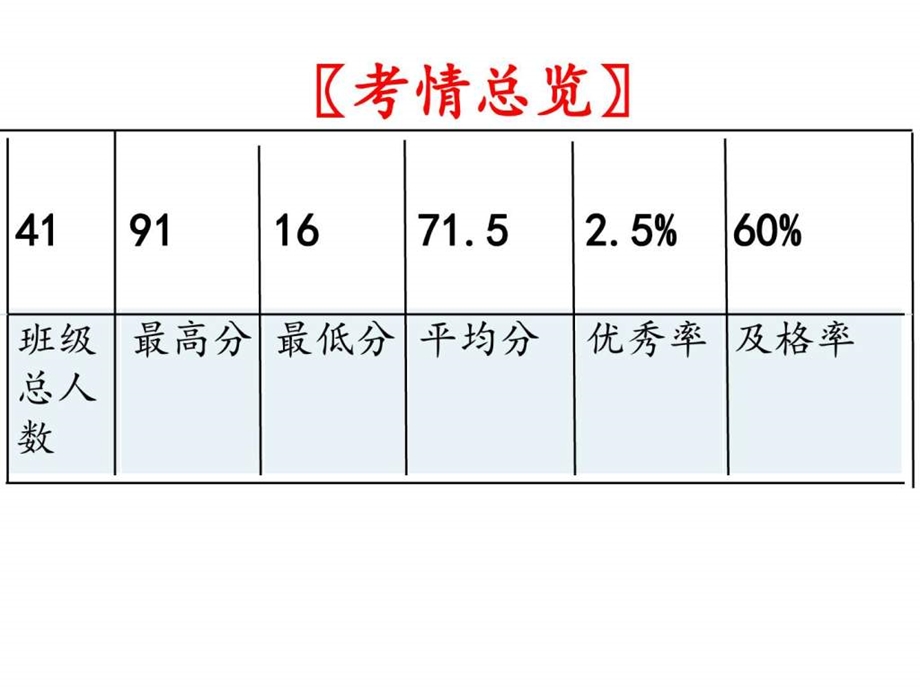 最新初三语文期中试卷讲评公开课..ppt_第2页