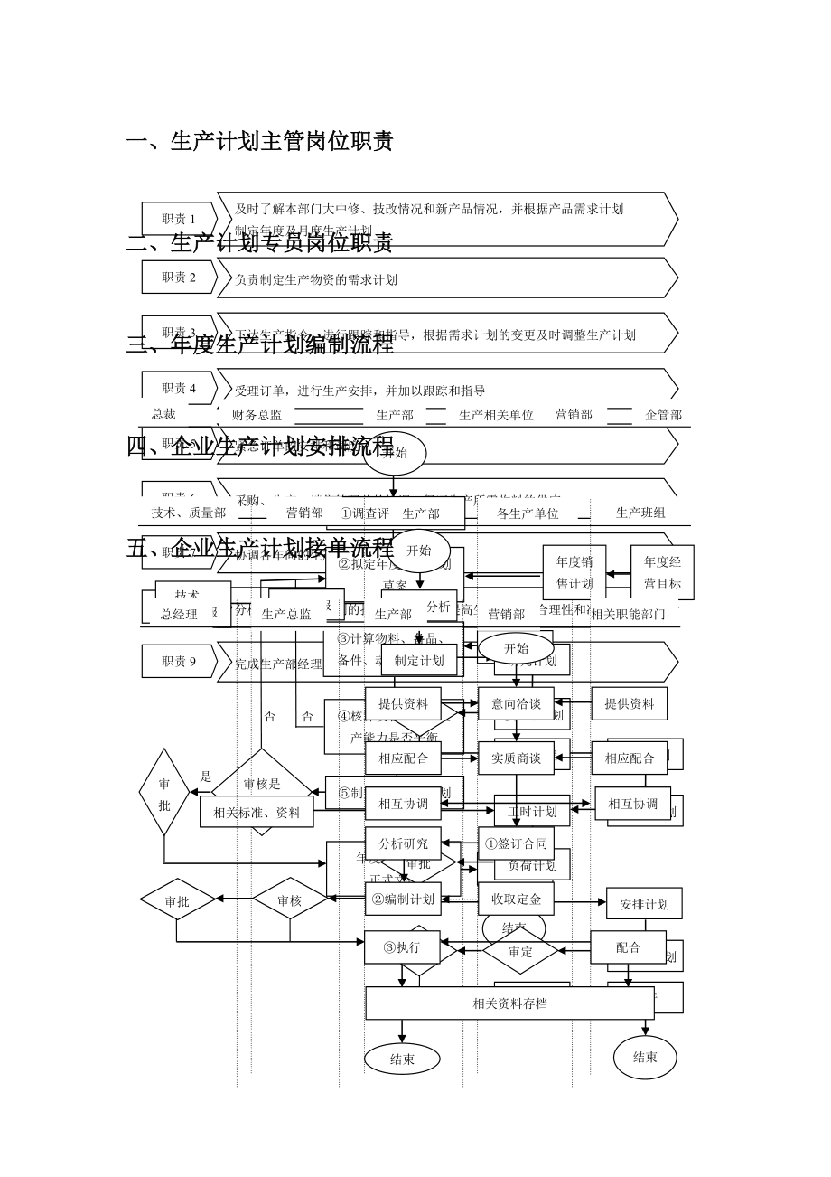 某公司生产计划职责以及流程和生产计划的报表.doc_第1页